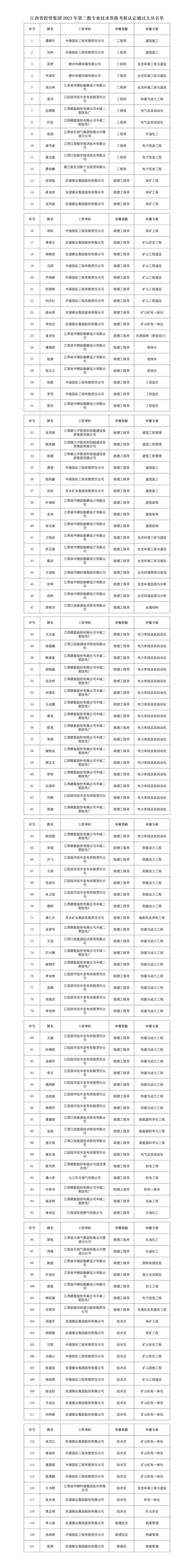 2023年AYX.COM集团第二批专业技术资格考核认定通过人员名单公示_01(1).png